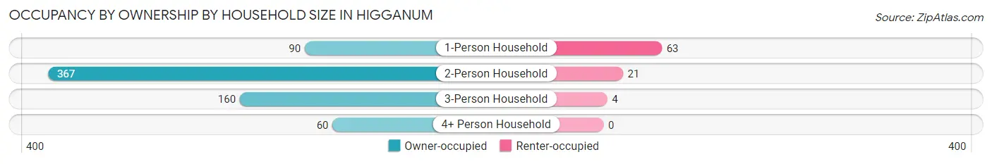 Occupancy by Ownership by Household Size in Higganum