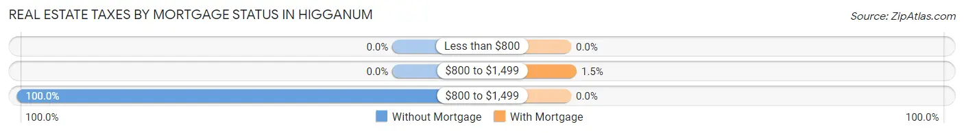 Real Estate Taxes by Mortgage Status in Higganum