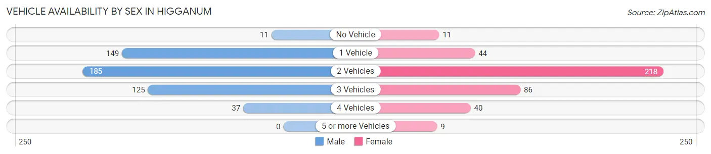 Vehicle Availability by Sex in Higganum
