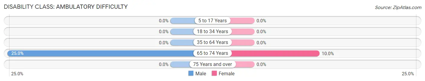 Disability in Indian Field: <span>Ambulatory Difficulty</span>