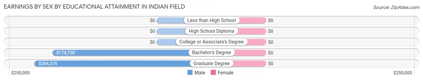 Earnings by Sex by Educational Attainment in Indian Field