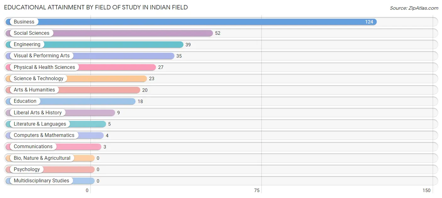 Educational Attainment by Field of Study in Indian Field