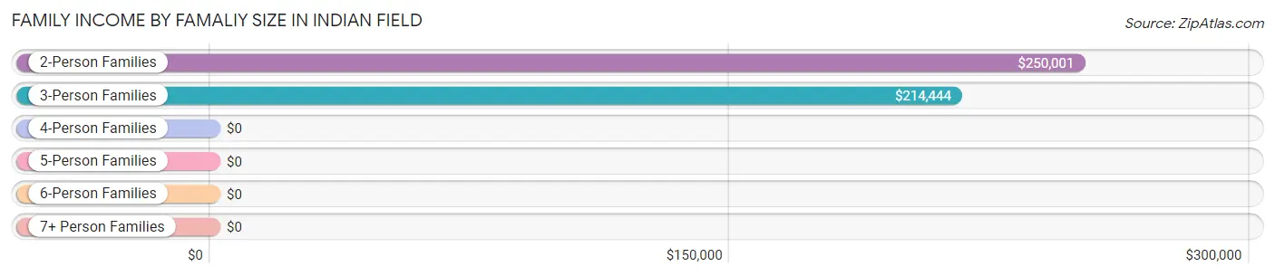 Family Income by Famaliy Size in Indian Field