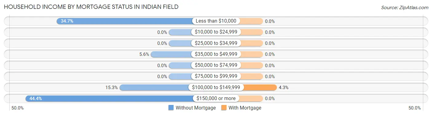 Household Income by Mortgage Status in Indian Field