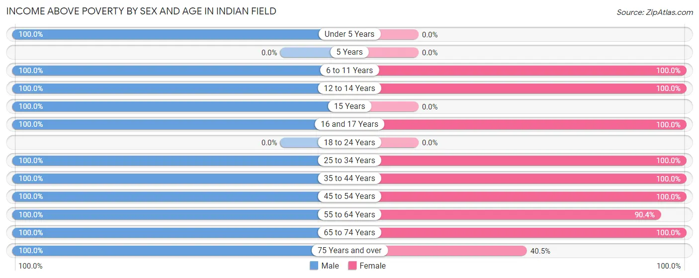 Income Above Poverty by Sex and Age in Indian Field