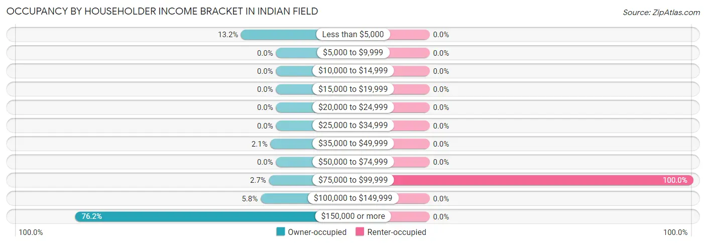 Occupancy by Householder Income Bracket in Indian Field