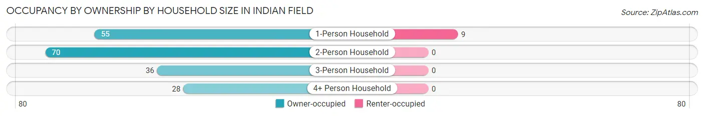 Occupancy by Ownership by Household Size in Indian Field