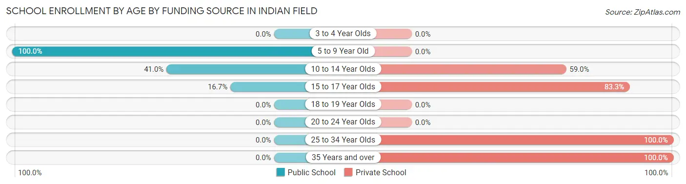 School Enrollment by Age by Funding Source in Indian Field