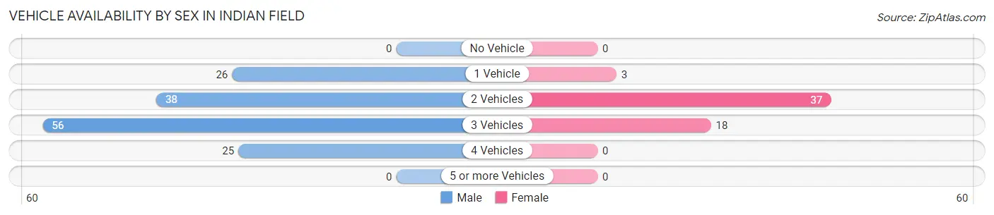 Vehicle Availability by Sex in Indian Field