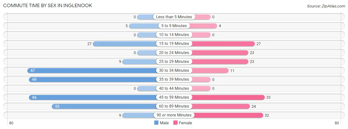 Commute Time by Sex in Inglenook