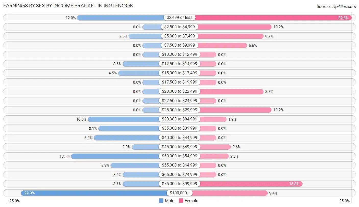 Earnings by Sex by Income Bracket in Inglenook