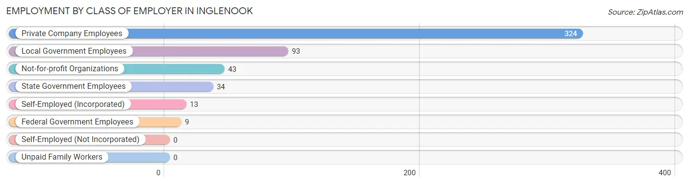 Employment by Class of Employer in Inglenook