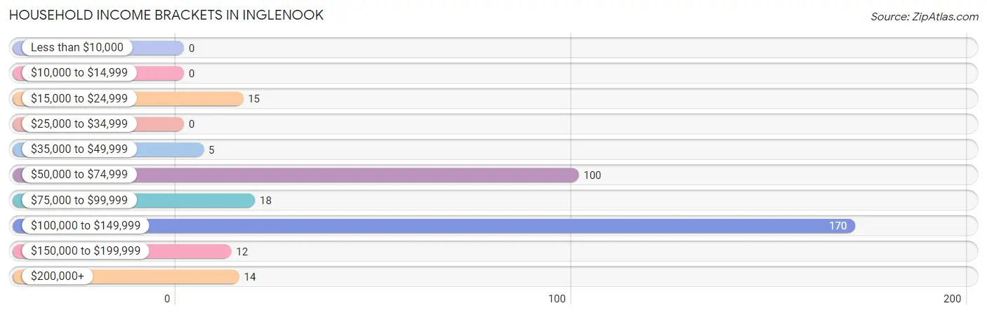 Household Income Brackets in Inglenook