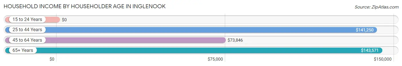 Household Income by Householder Age in Inglenook