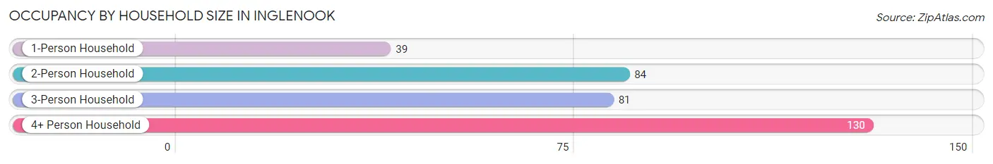 Occupancy by Household Size in Inglenook