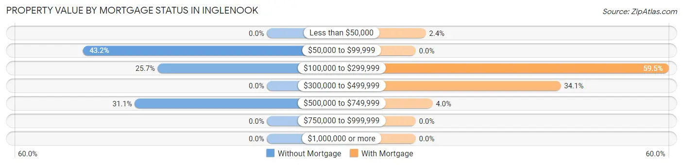 Property Value by Mortgage Status in Inglenook