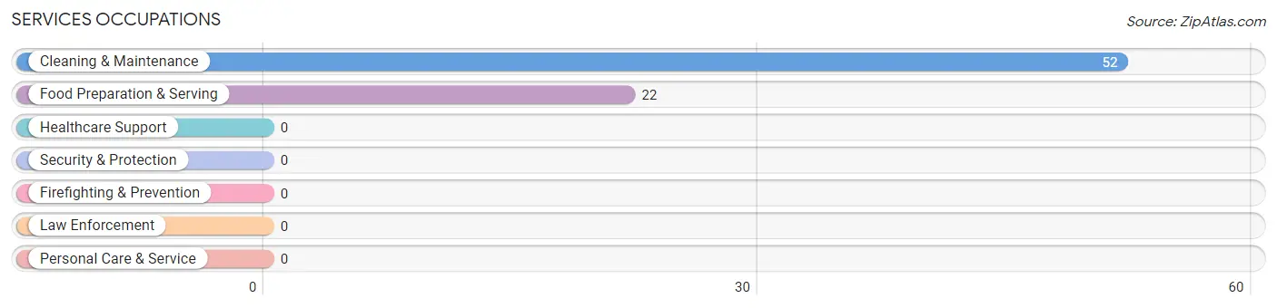 Services Occupations in Inglenook