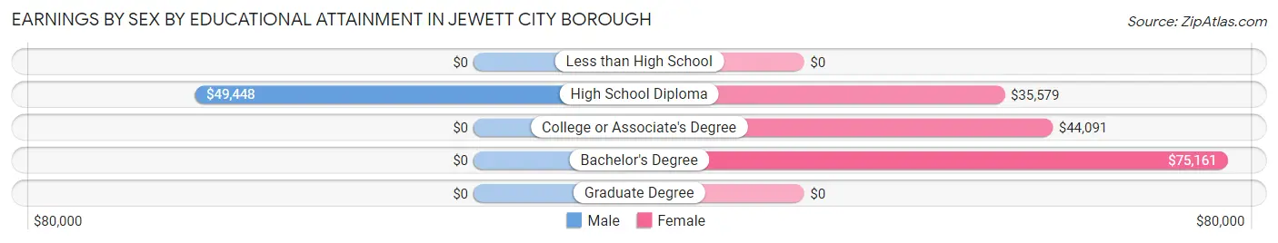 Earnings by Sex by Educational Attainment in Jewett City borough