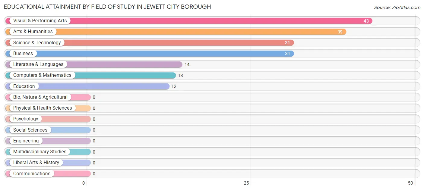 Educational Attainment by Field of Study in Jewett City borough