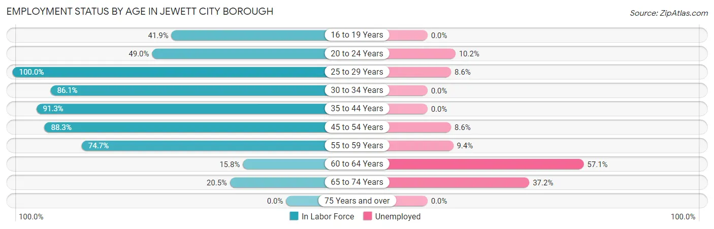 Employment Status by Age in Jewett City borough