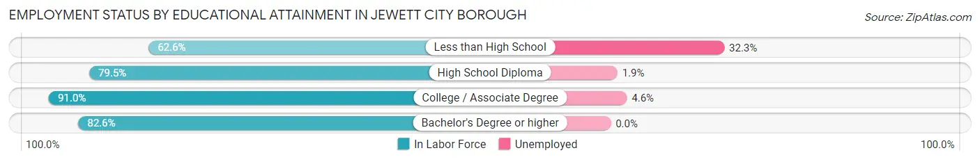 Employment Status by Educational Attainment in Jewett City borough