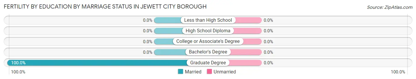 Female Fertility by Education by Marriage Status in Jewett City borough