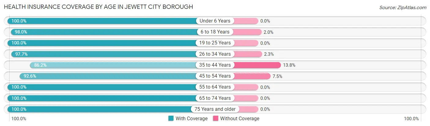 Health Insurance Coverage by Age in Jewett City borough