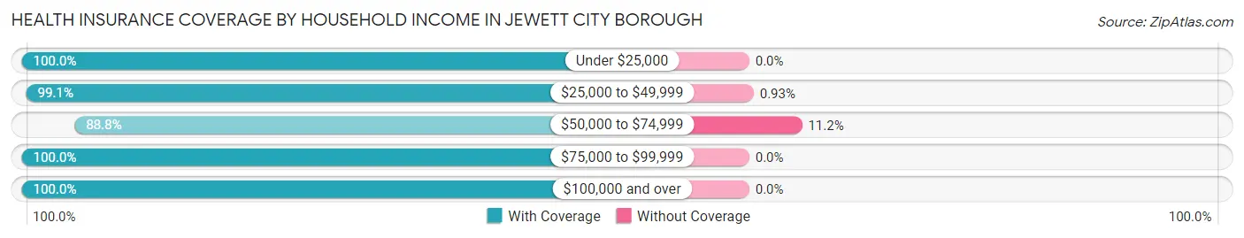 Health Insurance Coverage by Household Income in Jewett City borough