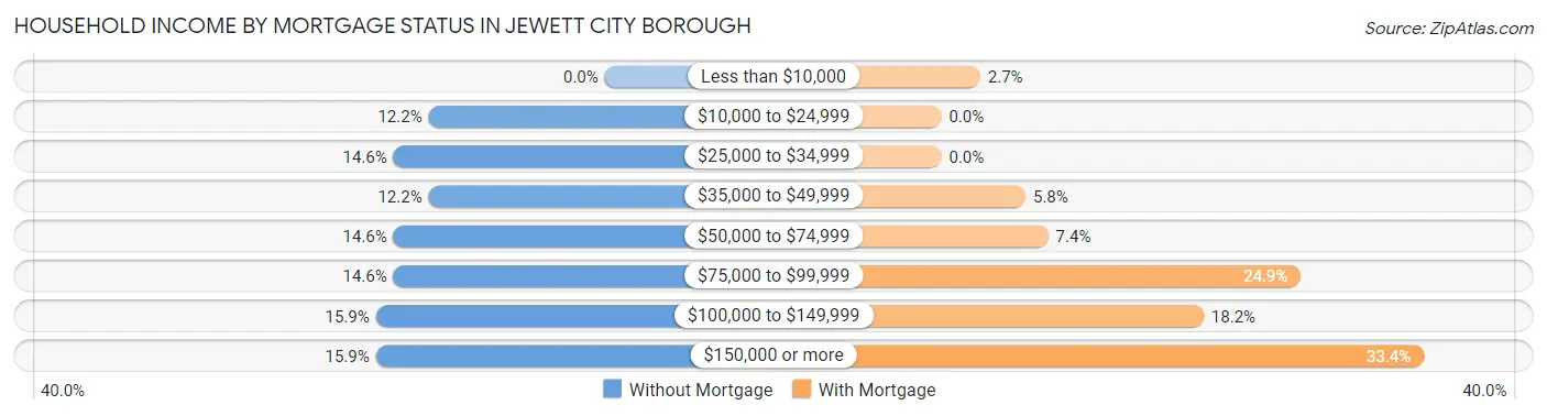 Household Income by Mortgage Status in Jewett City borough