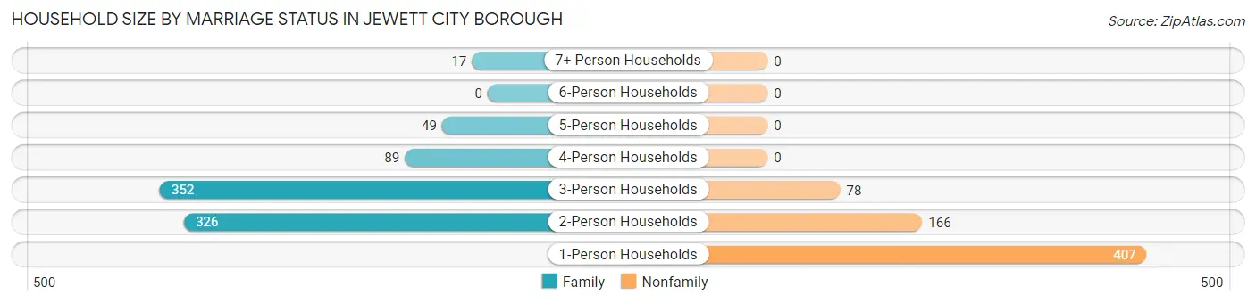 Household Size by Marriage Status in Jewett City borough