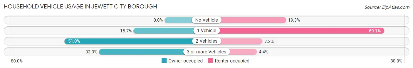 Household Vehicle Usage in Jewett City borough