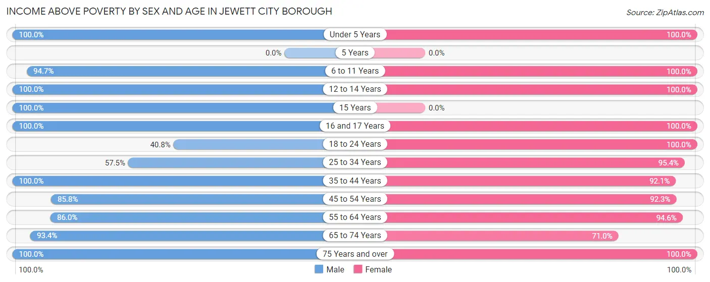 Income Above Poverty by Sex and Age in Jewett City borough