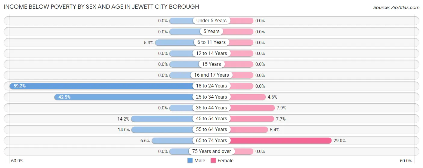 Income Below Poverty by Sex and Age in Jewett City borough