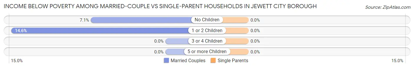 Income Below Poverty Among Married-Couple vs Single-Parent Households in Jewett City borough
