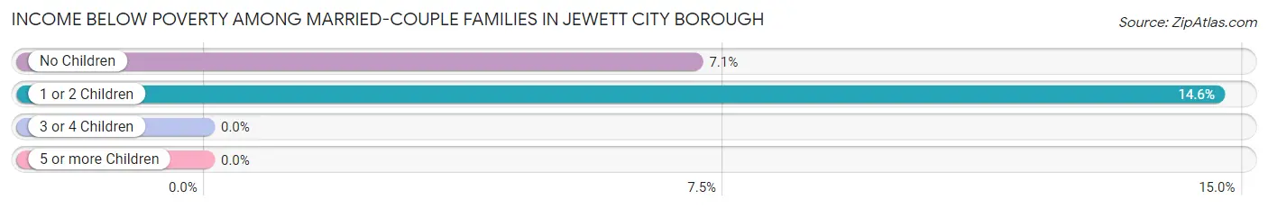 Income Below Poverty Among Married-Couple Families in Jewett City borough