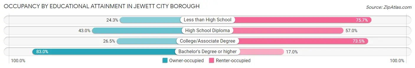 Occupancy by Educational Attainment in Jewett City borough