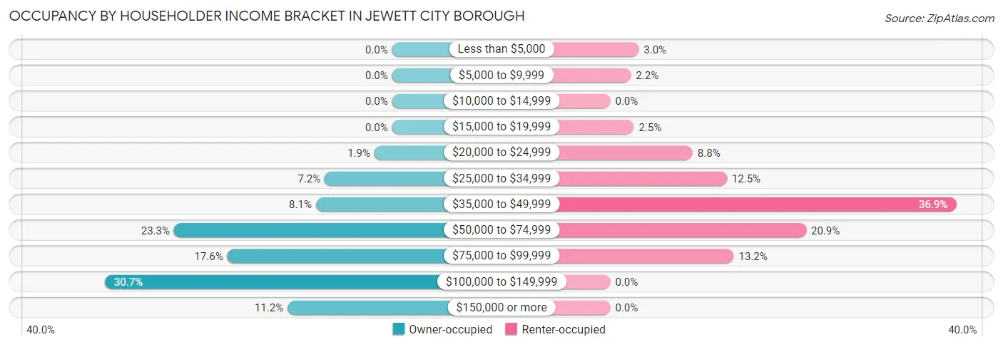 Occupancy by Householder Income Bracket in Jewett City borough