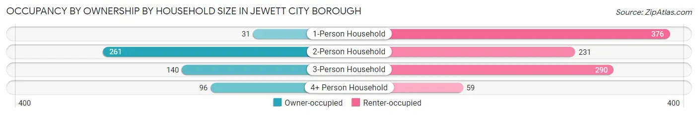 Occupancy by Ownership by Household Size in Jewett City borough
