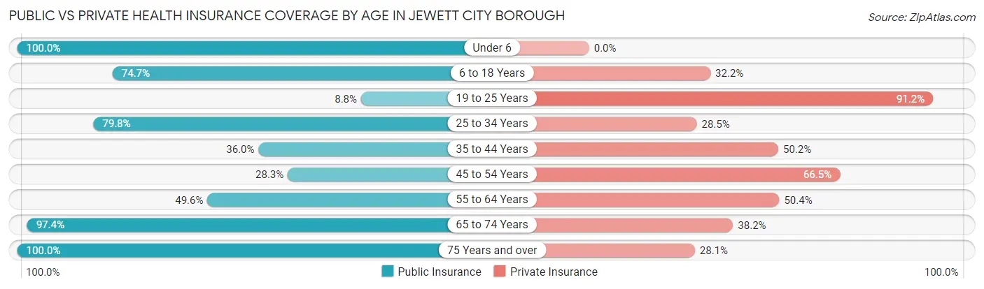 Public vs Private Health Insurance Coverage by Age in Jewett City borough