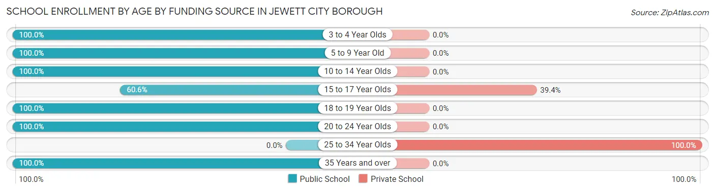 School Enrollment by Age by Funding Source in Jewett City borough