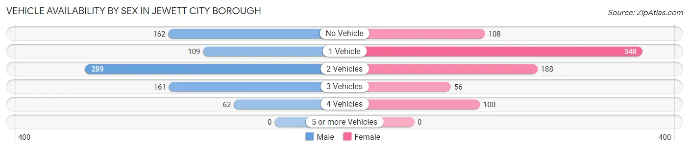 Vehicle Availability by Sex in Jewett City borough