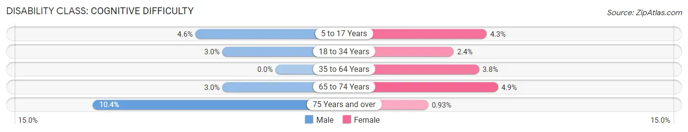 Disability in Kensington: <span>Cognitive Difficulty</span>