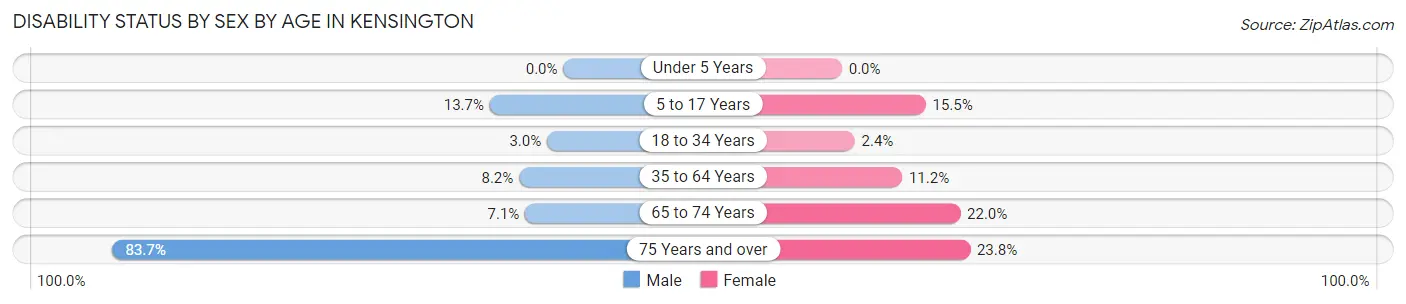 Disability Status by Sex by Age in Kensington