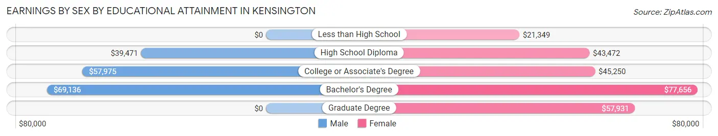 Earnings by Sex by Educational Attainment in Kensington