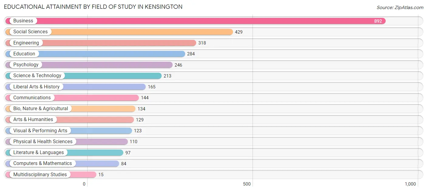 Educational Attainment by Field of Study in Kensington