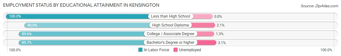 Employment Status by Educational Attainment in Kensington