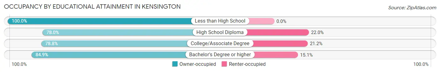Occupancy by Educational Attainment in Kensington