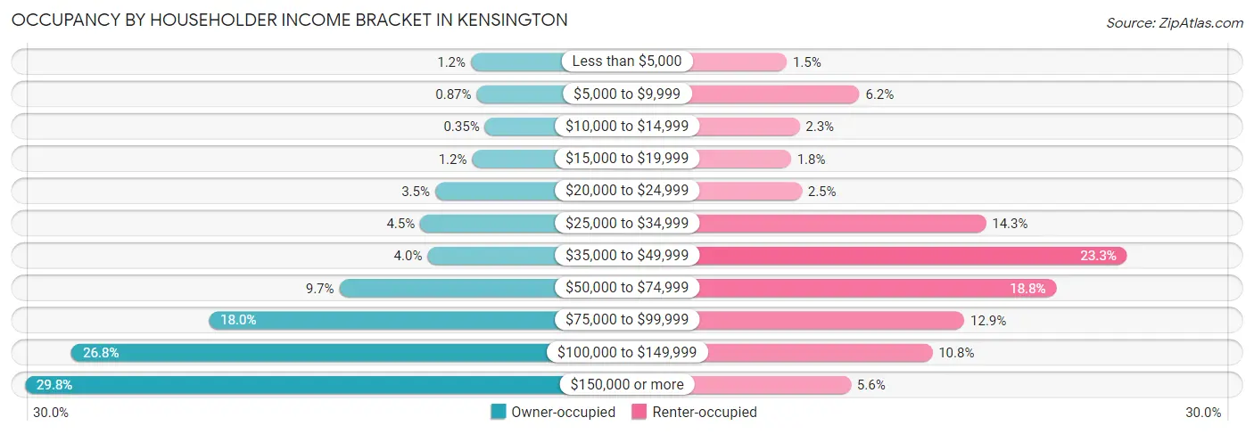 Occupancy by Householder Income Bracket in Kensington