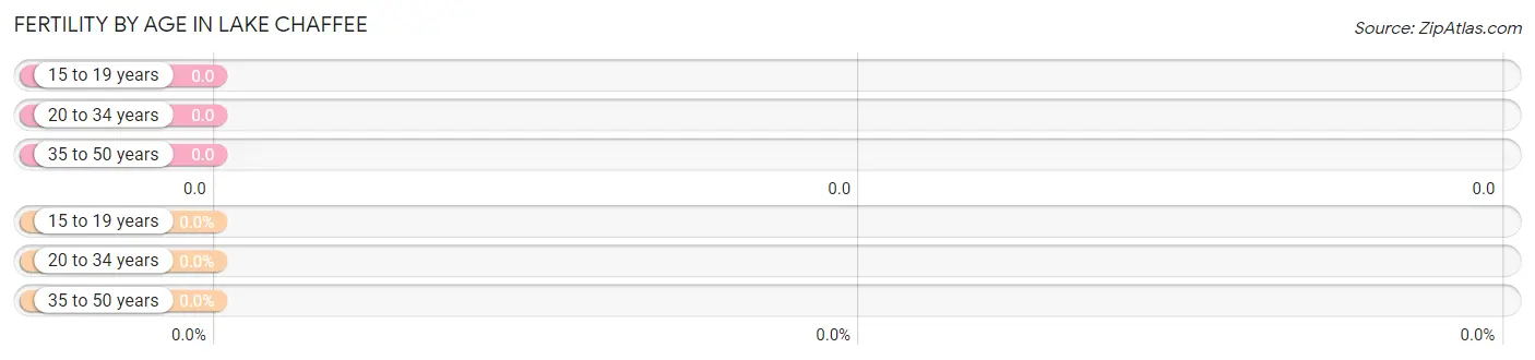 Female Fertility by Age in Lake Chaffee