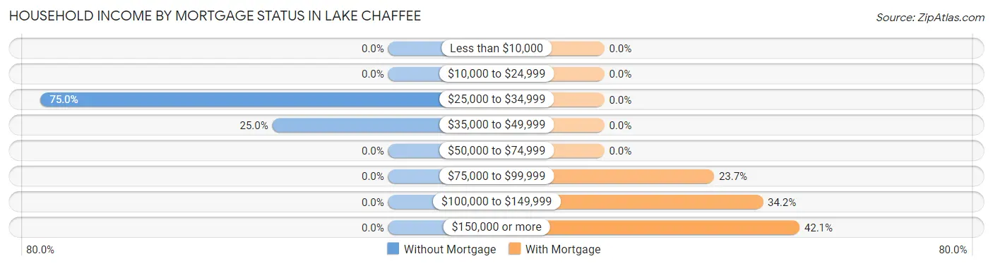Household Income by Mortgage Status in Lake Chaffee